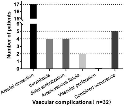 Management of intervenable factors to reduce vascular complications in patients with internal carotid artery occlusion treated by non-emergency endovascular treatment